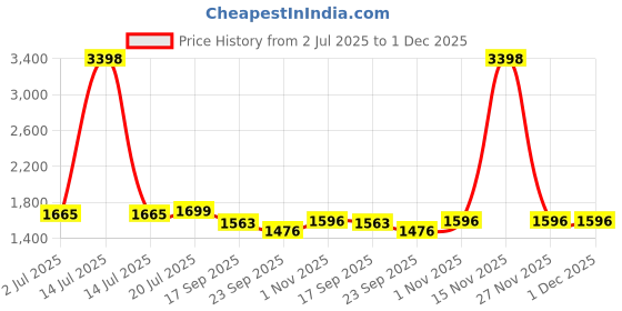 myntra.com Lei-Chie Girls Printed Shirt with Capris lei-chie Price History Graph from 2 Jul 2025 to 27 Nov 2025