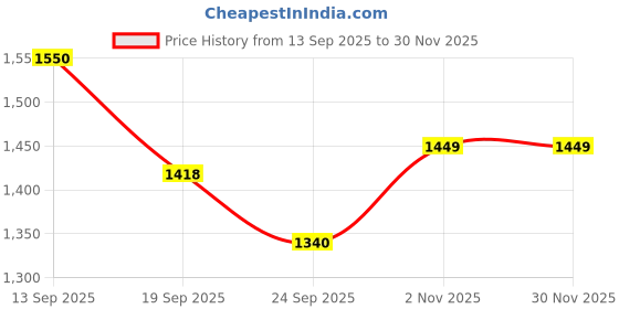 myntra.com Lei-Chie Girls Printed Short Sleeves Linen Crop Shirt With Capris lei-chie Price History Graph from 13 Sep 2025 to 29 Nov 2025