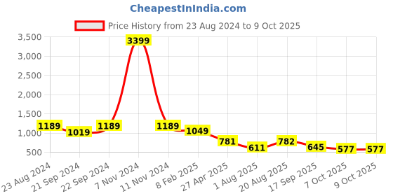myntra.com Lei-Chie Girls Printed Top with Capris lei-chie Price History Graph from 23 Aug 2024 to 4 Oct 2025