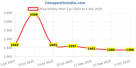 myntra.com Lei-Chie Girls Printed Top with Capris lei-chie Price History Graph from 2 Jul 2025 to 4 Oct 2025