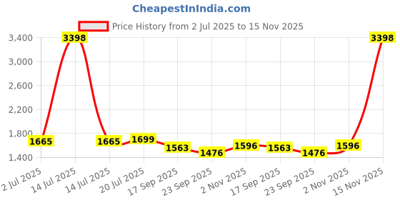 myntra.com Lei-Chie Girls Printed Top with Capris lei-chie Price History Graph from 2 Jul 2025 to 15 Nov 2025