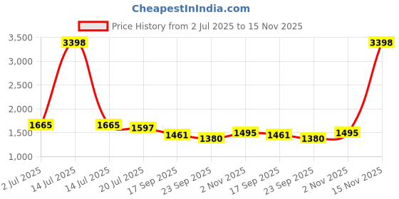 myntra.com Lei-Chie Girls Printed Top with Capris lei-chie Price History Graph from 2 Jul 2025 to 15 Nov 2025