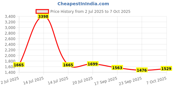 myntra.com Lei-Chie Girls Printed Top with Capris lei-chie Price History Graph from 2 Jul 2025 to 4 Oct 2025