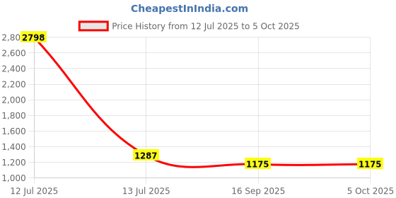myntra.com Lei-Chie Girls Printed Top with Skirt lei-chie Price History Graph from 12 Jul 2025 to 4 Oct 2025