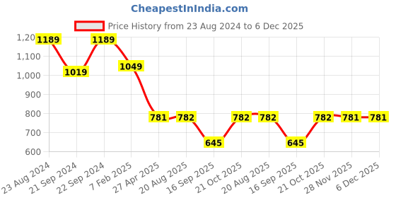 myntra.com Lei-Chie Girls Printed Top with Trousers lei-chie Price History Graph from 23 Aug 2024 to 5 Dec 2025