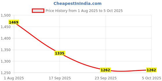 myntra.com Lei-Chie Girls Printed Top with Trousers lei-chie Price History Graph from 1 Aug 2025 to 4 Oct 2025
