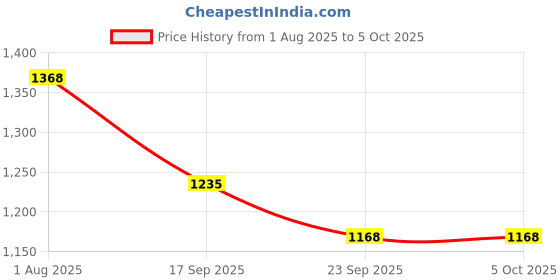 myntra.com Lei-Chie Girls Printed Top with Trousers lei-chie Price History Graph from 1 Aug 2025 to 5 Oct 2025