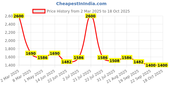 myntra.com Lei-Chie Girls Round Neck Short Sleeves Linen Top With Trouser lei-chie Price History Graph from 2 Mar 2025 to 18 Oct 2025