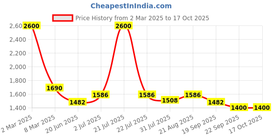 myntra.com Lei-Chie Girls Round Neck Short Sleeves Linen Top With Trouser lei-chie Price History Graph from 2 Mar 2025 to 16 Oct 2025