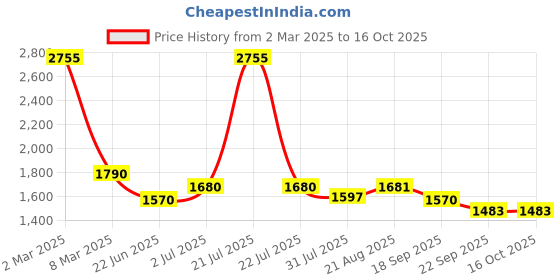 myntra.com Lei-Chie Girls Round Neck Short Sleeves Linen Top With Trouser lei-chie Price History Graph from 2 Mar 2025 to 16 Oct 2025