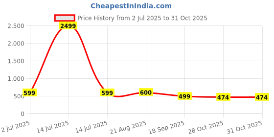 myntra.com Lei-Chie Girls Striped Round Neck Top With Skirt lei-chie Price History Graph from 2 Jul 2025 to 31 Oct 2025