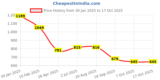 myntra.com Lei-Chie Girls Top with Capris lei-chie Price History Graph from 30 Jan 2025 to 16 Oct 2025