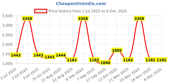 myntra.com Lei-Chie Girls Top with Palazzos lei-chie Price History Graph from 2 Jul 2025 to 5 Dec 2025