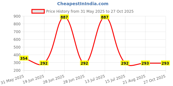 myntra.com Lei-Chie Girls Typography Printed Applique T-shirt lei-chie Price History Graph from 31 May 2025 to 27 Oct 2025