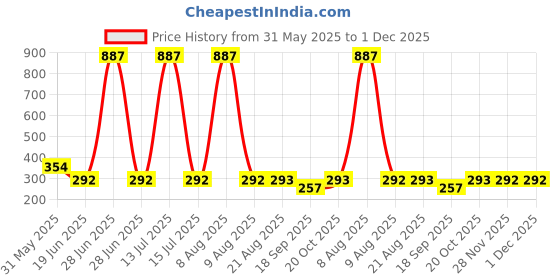 myntra.com Lei-Chie Girls Typography Printed Extended Sleeves T-shirt lei-chie Price History Graph from 31 May 2025 to 1 Dec 2025