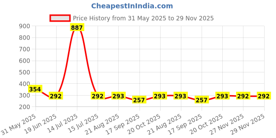 myntra.com Lei-Chie Girls Typography Printed Extended Sleeves T-shirt lei-chie Price History Graph from 31 May 2025 to 29 Nov 2025