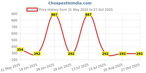 myntra.com Lei-Chie Girls Typography Printed Monochrome T-shirt lei-chie Price History Graph from 31 May 2025 to 27 Oct 2025