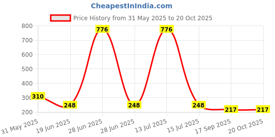myntra.com Lei-Chie Girls Typography Printed T-shirt lei-chie Price History Graph from 31 May 2025 to 17 Oct 2025