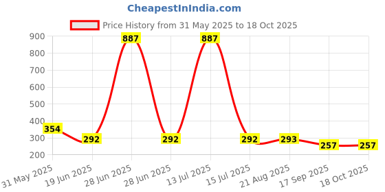 myntra.com Lei-Chie Girls Typography Printed T-shirt lei-chie Price History Graph from 31 May 2025 to 17 Oct 2025