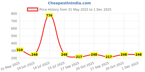myntra.com Lei-Chie Girls Typography Printed T-shirt lei-chie Price History Graph from 31 May 2025 to 30 Nov 2025
