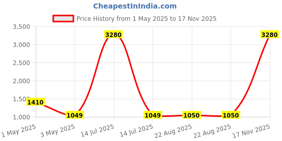 myntra.com Lei-Chie Net Bodycon Midi Dress lei-chie Price History Graph from 1 May 2025 to 17 Nov 2025