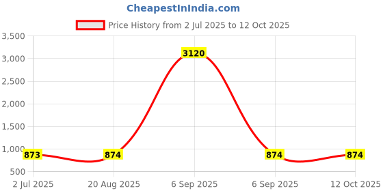 myntra.com Lei-Chie Net Bodycon Midi Dress lei-chie Price History Graph from 2 Jul 2025 to 12 Oct 2025