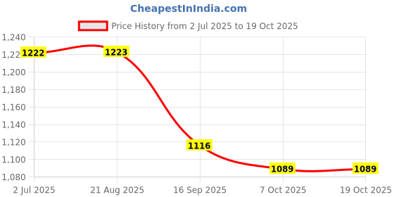 myntra.com Lei-Chie Off-Shoulder Applique Velvet Bodycon Midi Dress lei-chie Price History Graph from 2 Jul 2025 to 19 Oct 2025