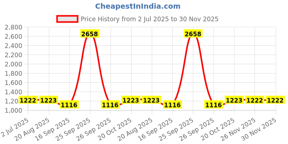 myntra.com Lei-Chie Off-Shoulder Cold-Shoulder Applique Velvet Bodycon Midi Dress lei-chie Price History Graph from 2 Jul 2025 to 29 Nov 2025