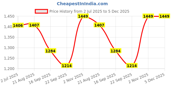 myntra.com Lei-Chie Off-Shoulder Cold-Shoulder Applique Velvet Bodycon Midi Dress lei-chie Price History Graph from 2 Jul 2025 to 5 Dec 2025