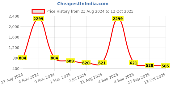 myntra.com Lei-Chie Off-Shoulder Flared Sleeve Applique Maxi Dress lei-chie Price History Graph from 23 Aug 2024 to 13 Oct 2025