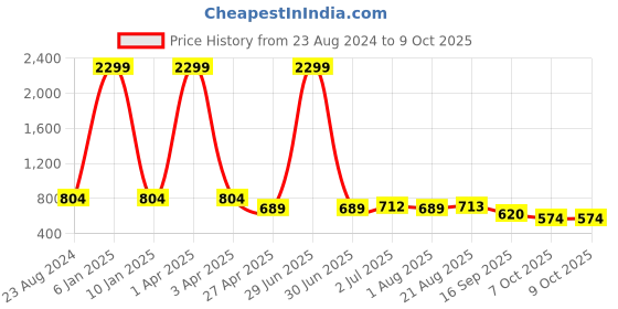 myntra.com Lei-Chie Off-Shoulder Flared Sleeve Applique Maxi Dress lei-chie Price History Graph from 23 Aug 2024 to 9 Oct 2025