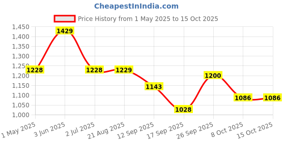myntra.com Lei-Chie Off-Shoulder Flutter Sleeve Applique Velvet Bodycon Midi Dress lei-chie Price History Graph from 1 May 2025 to 15 Oct 2025