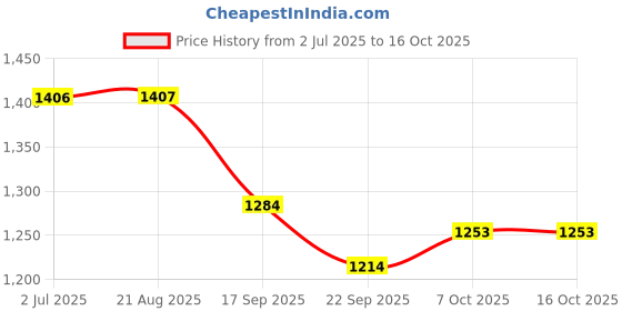 myntra.com Lei-Chie Off-Shoulder Flutter Sleeve Applique Velvet Bodycon Midi Dress lei-chie Price History Graph from 2 Jul 2025 to 16 Oct 2025