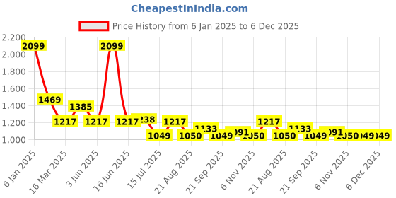 myntra.com Lei-Chie Off-Shoulder Solid Bodycon Dress lei-chie Price History Graph from 6 Jan 2025 to 5 Dec 2025