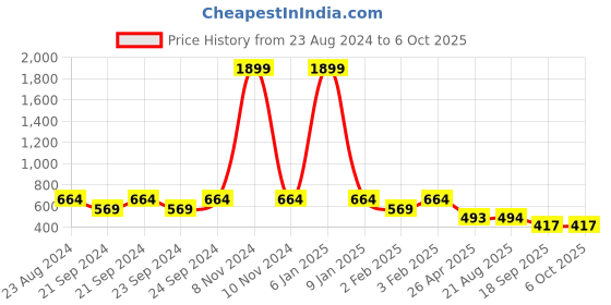 myntra.com Lei-Chie Print Applique Bodycon Midi Dress lei-chie Price History Graph from 23 Aug 2024 to 4 Oct 2025