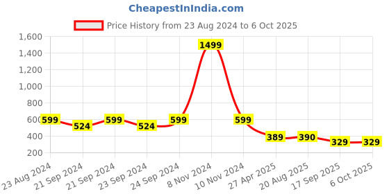 myntra.com Lei-Chie Print Bodycon Midi Dress lei-chie Price History Graph from 23 Aug 2024 to 4 Oct 2025