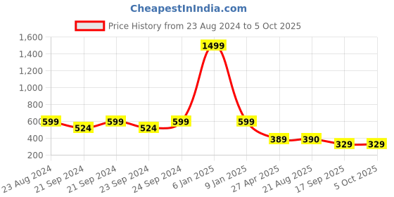 myntra.com Lei-Chie Print Bodycon Midi Dress lei-chie Price History Graph from 23 Aug 2024 to 4 Oct 2025
