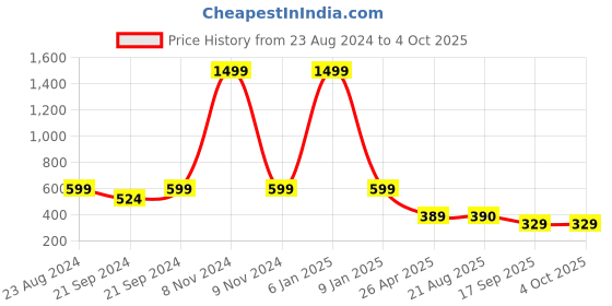 myntra.com Lei-Chie Print Bodycon Midi Dress lei-chie Price History Graph from 23 Aug 2024 to 4 Oct 2025