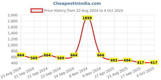 myntra.com Lei-Chie Print Cold-Shoulder Applique Bodycon Midi Dress lei-chie Price History Graph from 23 Aug 2024 to 4 Oct 2025