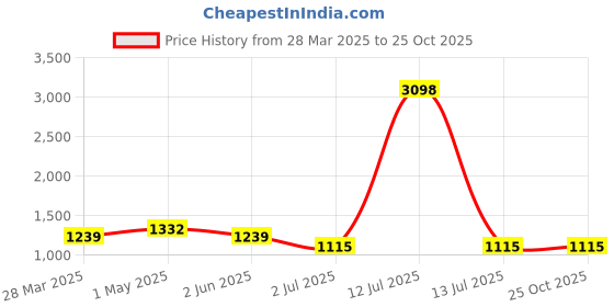 myntra.com Lei-Chie Print Flared Sleeve Velvet Bodycon Midi Dress lei-chie Price History Graph from 28 Mar 2025 to 25 Oct 2025