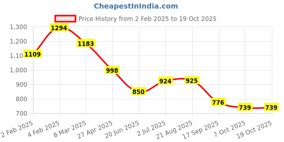 myntra.com Lei-Chie Print Georgette Fit & Flare Maxi Dress lei-chie Price History Graph from 2 Feb 2025 to 17 Oct 2025