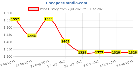 myntra.com Lei-Chie Print Maxi Dress lei-chie Price History Graph from 2 Jul 2025 to 5 Dec 2025