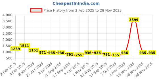 myntra.com Lei-Chie Print Off-Shoulder Cape Sleeve Georgette Fit & Flare Maxi Dress lei-chie Price History Graph from 2 Feb 2025 to 27 Nov 2025
