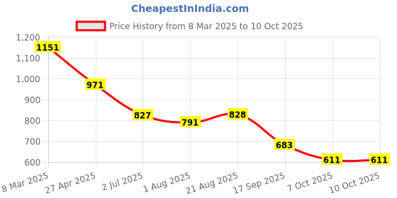 myntra.com Lei-Chie Print Off-Shoulder Cape Sleeve Georgette Fit & Flare Maxi Dress lei-chie Price History Graph from 8 Mar 2025 to 4 Oct 2025