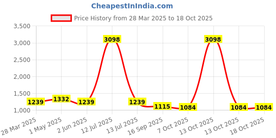 myntra.com Lei-Chie Print Velvet Bodycon Midi Dress lei-chie Price History Graph from 28 Mar 2025 to 4 Oct 2025