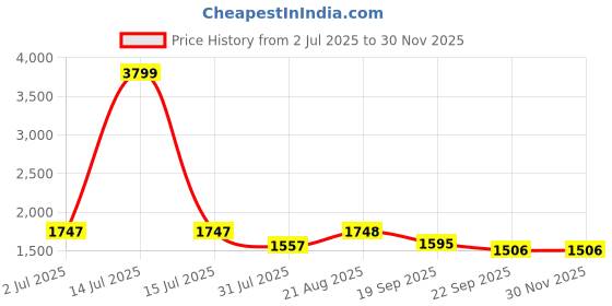 myntra.com Lei-Chie Puff Sleeve Velvet Bodycon Maxi Dress lei-chie Price History Graph from 2 Jul 2025 to 29 Nov 2025