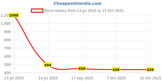 myntra.com Lei-Chie Shirt Style Top lei-chie Price History Graph from 13 Jul 2025 to 14 Oct 2025