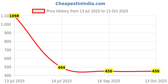 myntra.com Lei-Chie Shirt Style Top lei-chie Price History Graph from 13 Jul 2025 to 13 Oct 2025