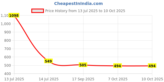 myntra.com Lei-Chie Shirt Style Top lei-chie Price History Graph from 13 Jul 2025 to 9 Oct 2025