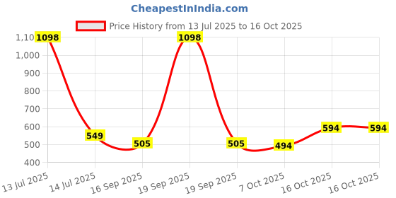 myntra.com Lei-Chie Shirt Style Top lei-chie Price History Graph from 13 Jul 2025 to 16 Oct 2025